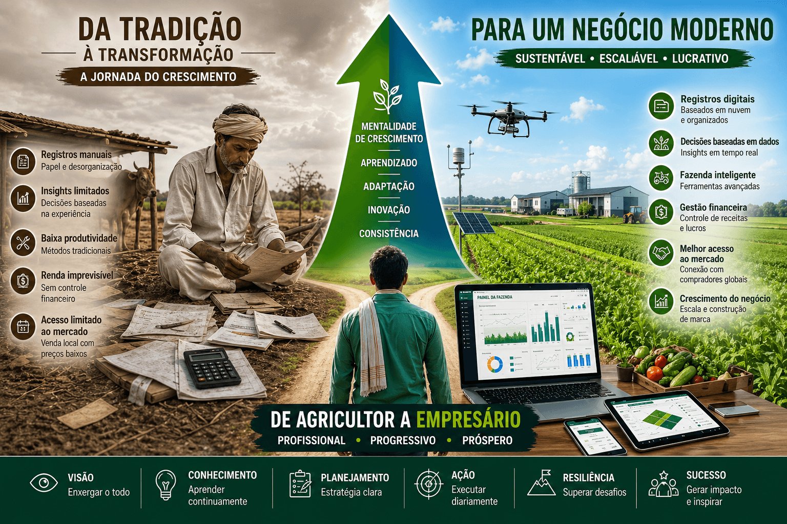 Plano estratégico de crescimento sustentável da propriedade rural com mapa, KPIs e indicadores